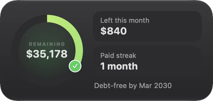 Momentum widget: $35,178 remaining, $840 left to pay this month, a 1-month paid streak, debt-free by March 2030