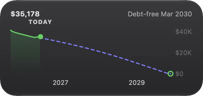 Timeline widget: $35,178 today, with the balance projected down to $0 and debt-free by March 2030